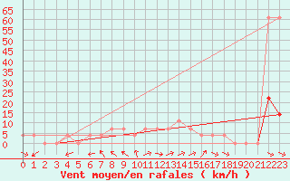 Courbe de la force du vent pour Saint Wolfgang