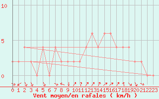 Courbe de la force du vent pour Soria (Esp)