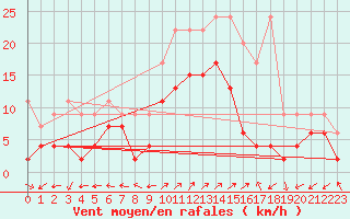 Courbe de la force du vent pour Engelberg