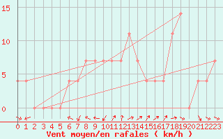 Courbe de la force du vent pour Krimml