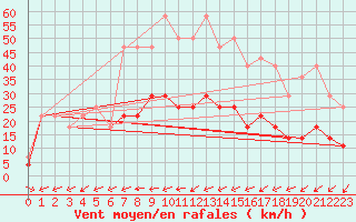 Courbe de la force du vent pour Inari Kirakkajarvi