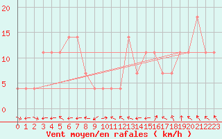 Courbe de la force du vent pour Pitztaler Gletscher