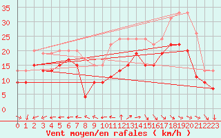 Courbe de la force du vent pour La Rochelle - Aerodrome (17)