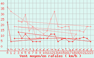 Courbe de la force du vent pour Manresa