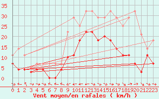 Courbe de la force du vent pour Puerto de San Isidro