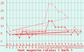 Courbe de la force du vent pour Dijon / Longvic (21)