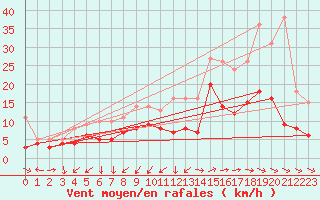 Courbe de la force du vent pour Saint-Nazaire (44)