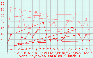 Courbe de la force du vent pour Grenoble/agglo Le Versoud (38)