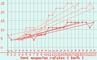 Courbe de la force du vent pour Beitem (Be)