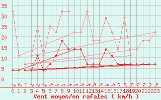 Courbe de la force du vent pour Oehringen