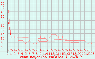 Courbe de la force du vent pour Wels / Schleissheim