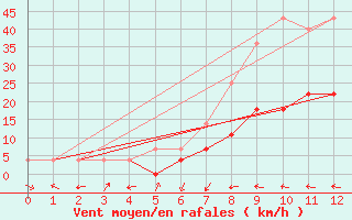 Courbe de la force du vent pour Huedin