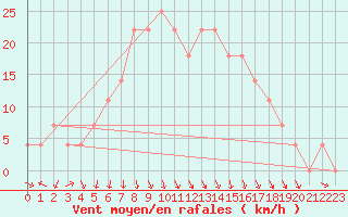 Courbe de la force du vent pour Toholampi Laitala