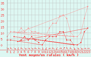 Courbe de la force du vent pour Porqueres