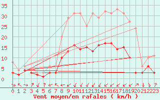 Courbe de la force du vent pour Bertsdorf-Hoernitz