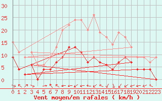 Courbe de la force du vent pour Belfort-Dorans (90)