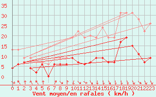 Courbe de la force du vent pour Saint-Etienne (42)