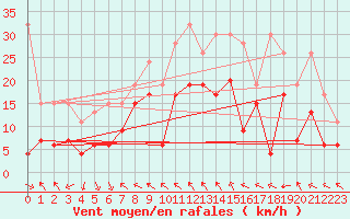 Courbe de la force du vent pour Bernina