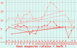 Courbe de la force du vent pour Auxerre-Perrigny (89)
