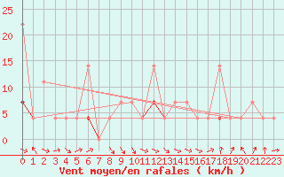 Courbe de la force du vent pour Kjeller Ap