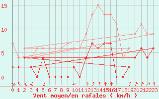 Courbe de la force du vent pour Aubenas - Lanas (07)