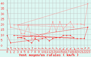 Courbe de la force du vent pour Neuchatel (Sw)