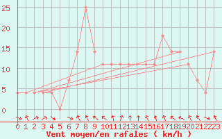 Courbe de la force du vent pour Mattsee
