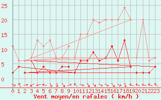 Courbe de la force du vent pour Bergn / Latsch