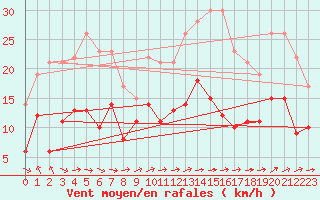 Courbe de la force du vent pour Tours (37)