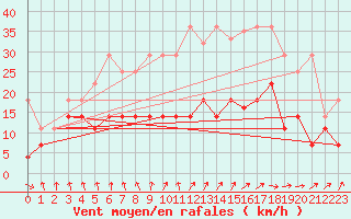 Courbe de la force du vent pour Angermuende