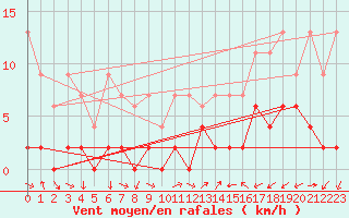 Courbe de la force du vent pour Vicosoprano
