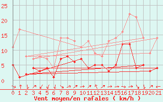 Courbe de la force du vent pour Winterbach/Remstal
