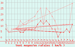 Courbe de la force du vent pour Grivita