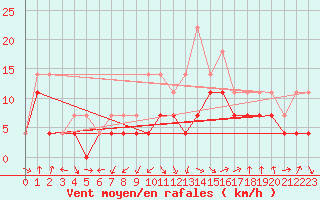 Courbe de la force du vent pour Brasov
