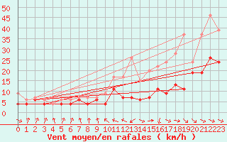 Courbe de la force du vent pour Toulouse-Francazal (31)