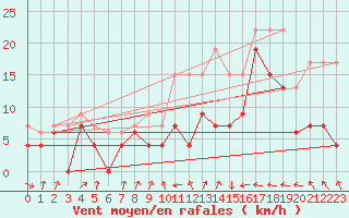 Courbe de la force du vent pour Port-en-Bessin (14)