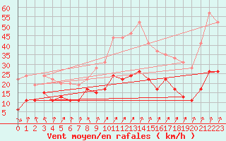 Courbe de la force du vent pour Calvi (2B)