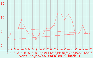 Courbe de la force du vent pour Brescia / Ghedi