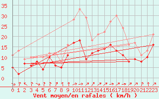 Courbe de la force du vent pour Dinard (35)