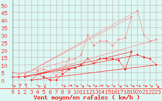 Courbe de la force du vent pour Saint-Girons (09)
