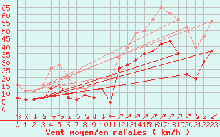 Courbe de la force du vent pour Hyres (83)