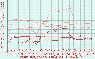 Courbe de la force du vent pour Limoges (87)