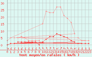 Courbe de la force du vent pour Sanary-sur-Mer (83)