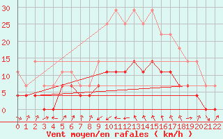 Courbe de la force du vent pour Geilo Oldebraten