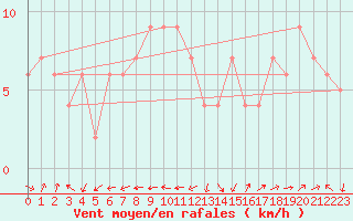 Courbe de la force du vent pour Crdoba Aeropuerto