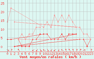 Courbe de la force du vent pour Smhi