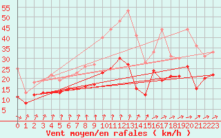 Courbe de la force du vent pour Brignogan (29)