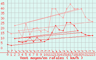 Courbe de la force du vent pour Mende - Chabrits (48)