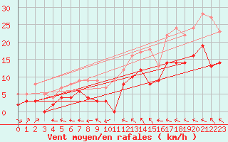 Courbe de la force du vent pour Rennes (35)