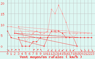 Courbe de la force du vent pour Muret (31)